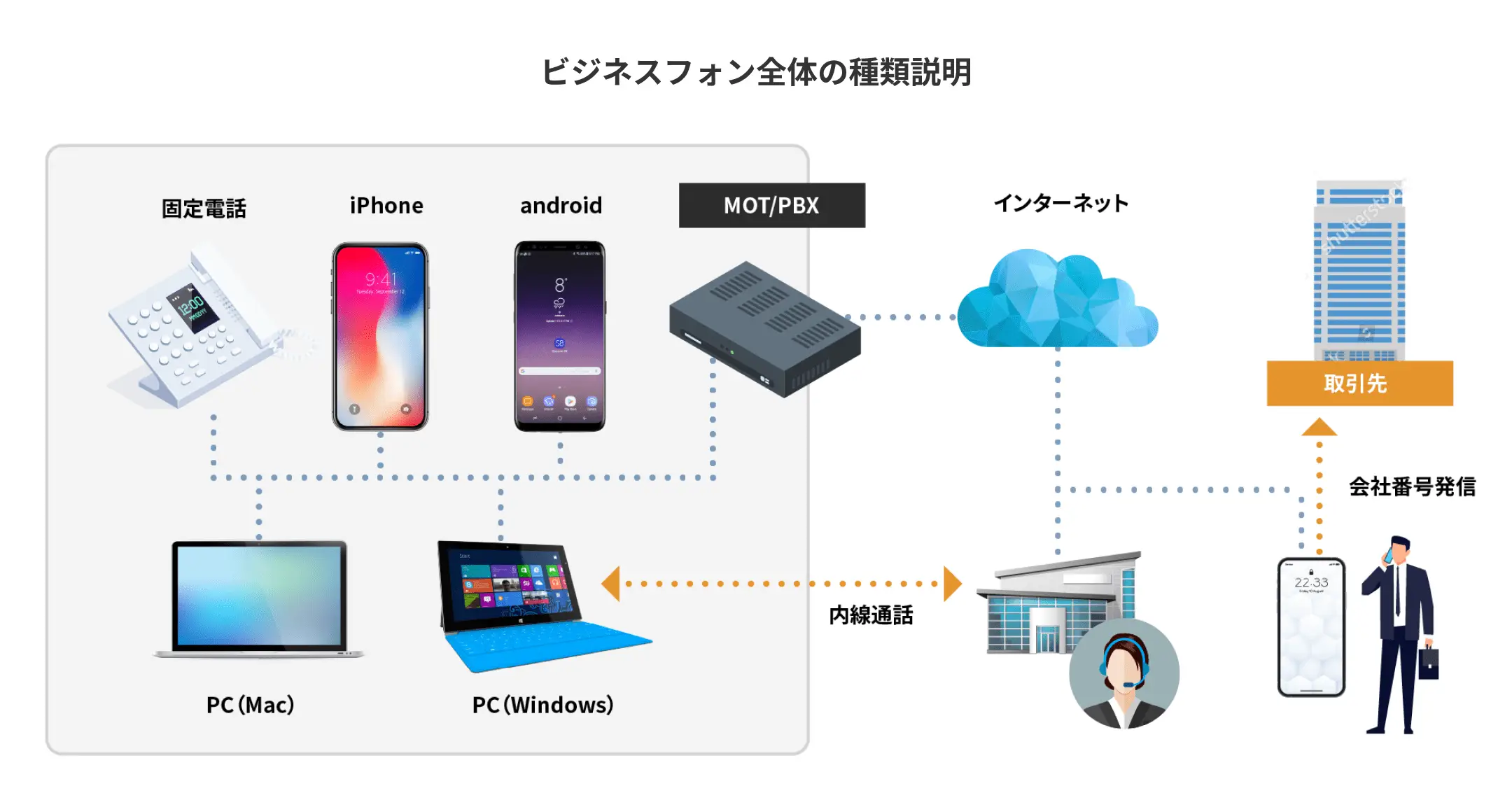 ビジネスフォン種類