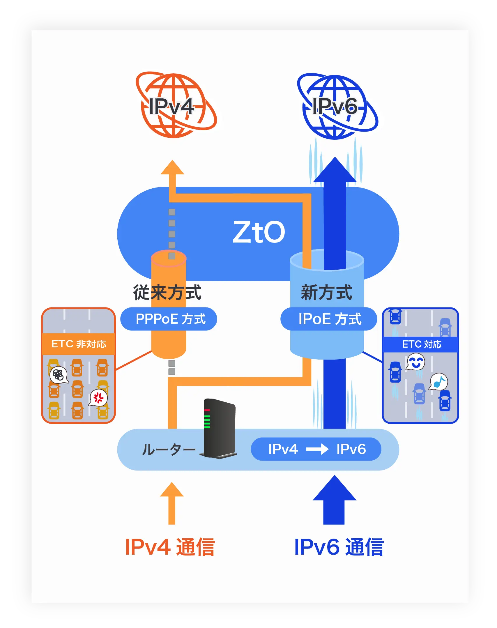 IPv6 IPoE